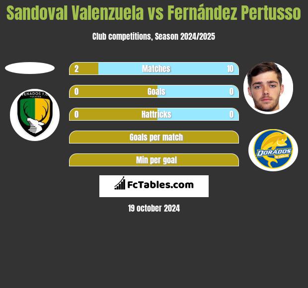 Sandoval Valenzuela vs Fernández Pertusso h2h player stats