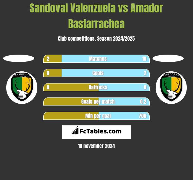 Sandoval Valenzuela vs Amador Bastarrachea h2h player stats