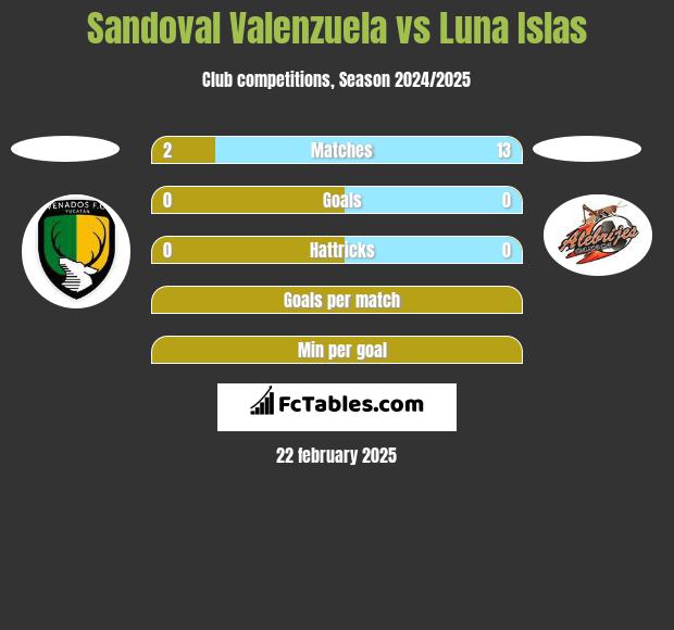 Sandoval Valenzuela vs Luna Islas h2h player stats