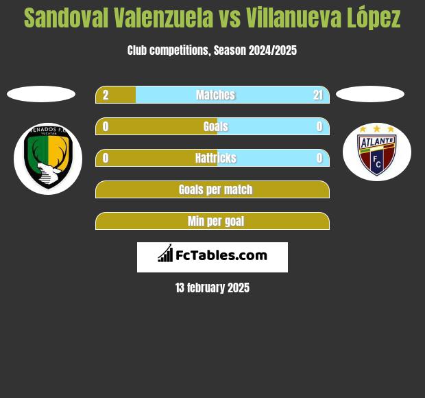 Sandoval Valenzuela vs Villanueva López h2h player stats