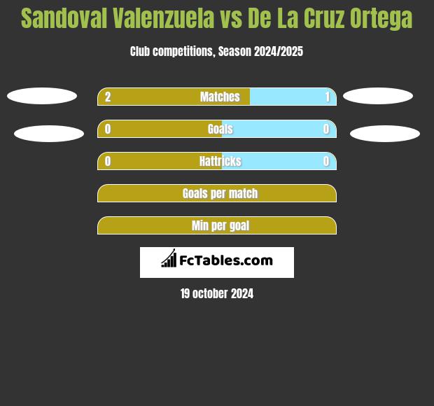 Sandoval Valenzuela vs De La Cruz Ortega h2h player stats