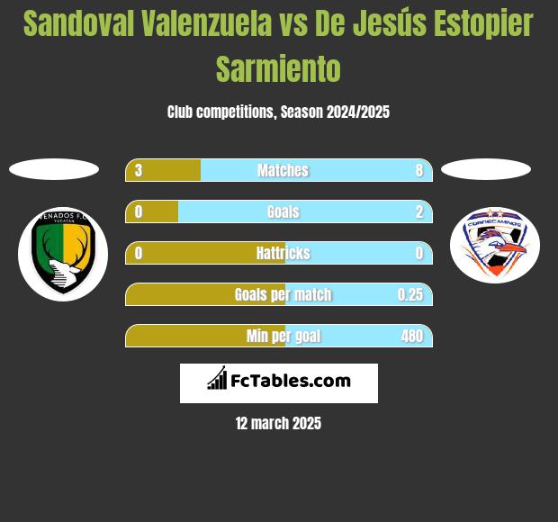 Sandoval Valenzuela vs De Jesús Estopier Sarmiento h2h player stats