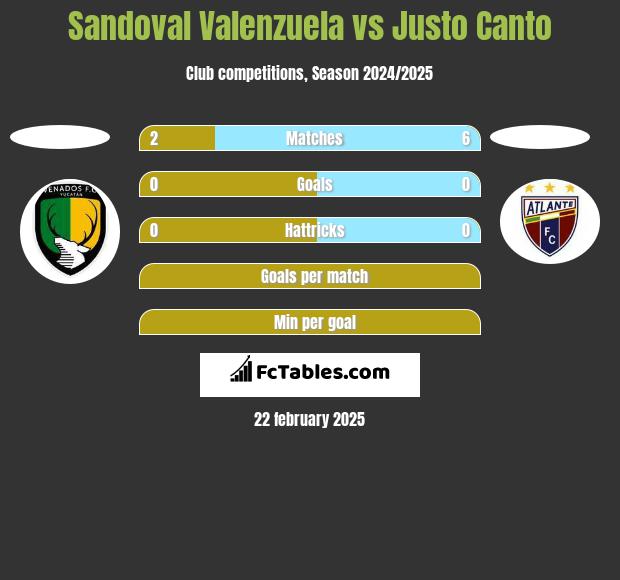 Sandoval Valenzuela vs Justo Canto h2h player stats