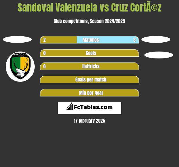 Sandoval Valenzuela vs Cruz CortÃ©z h2h player stats