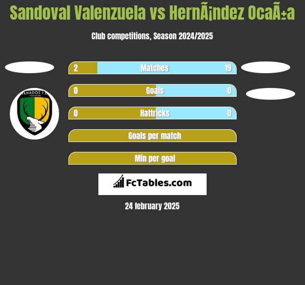 Sandoval Valenzuela vs HernÃ¡ndez OcaÃ±a h2h player stats