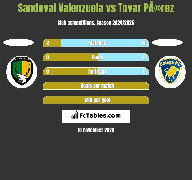 Sandoval Valenzuela vs Tovar PÃ©rez h2h player stats