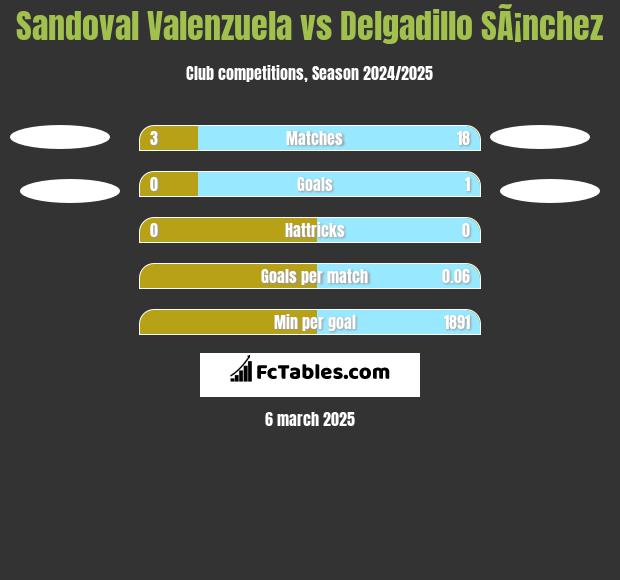 Sandoval Valenzuela vs Delgadillo SÃ¡nchez h2h player stats