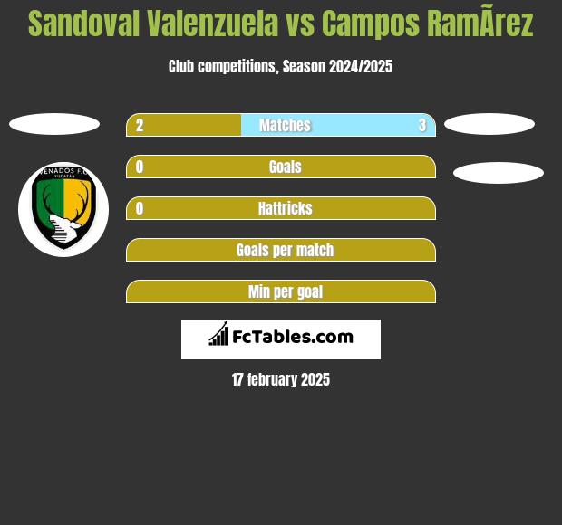 Sandoval Valenzuela vs Campos RamÃ­rez h2h player stats