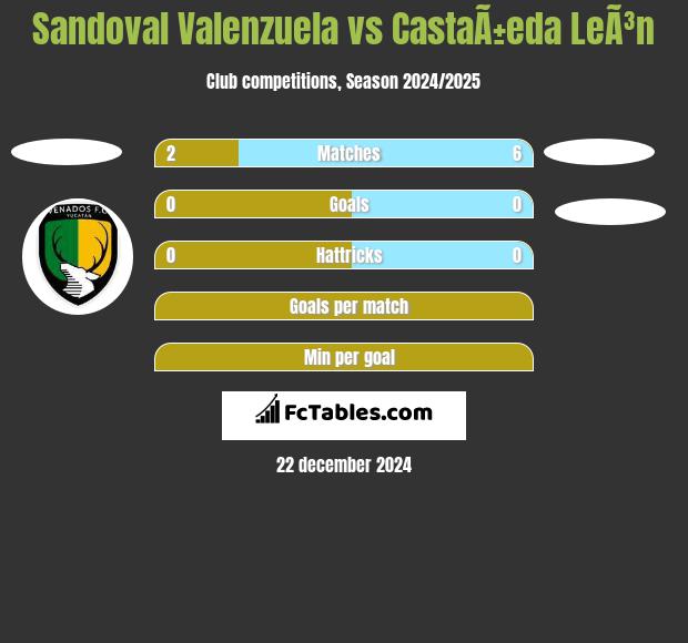 Sandoval Valenzuela vs CastaÃ±eda LeÃ³n h2h player stats