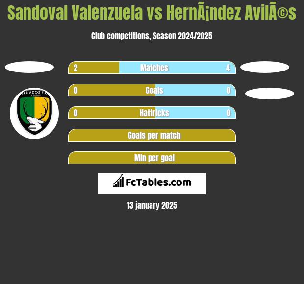 Sandoval Valenzuela vs HernÃ¡ndez AvilÃ©s h2h player stats