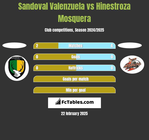 Sandoval Valenzuela vs Hinestroza Mosquera h2h player stats