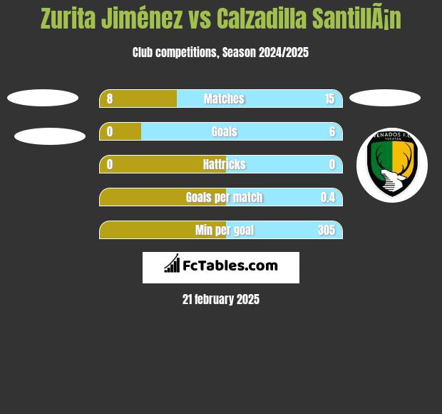 Zurita Jiménez vs Calzadilla SantillÃ¡n h2h player stats