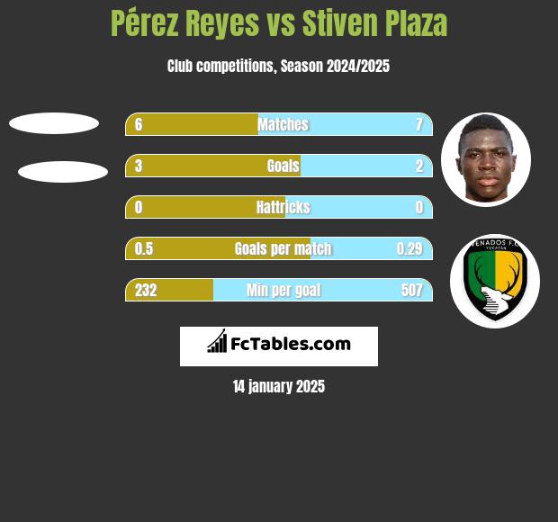 Pérez Reyes vs Stiven Plaza h2h player stats