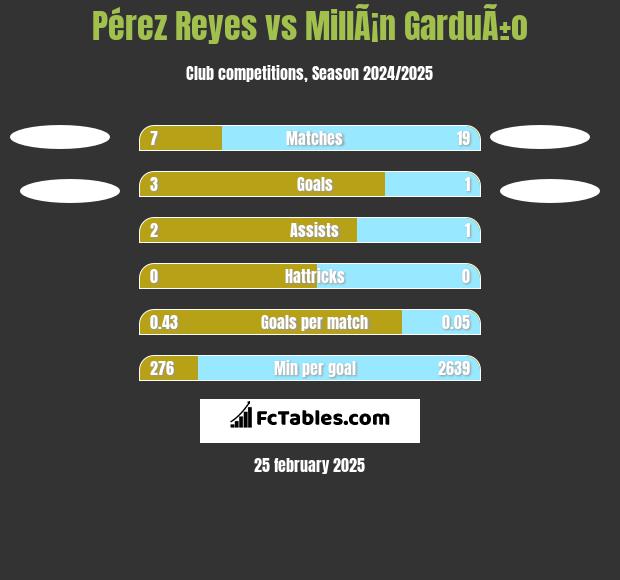 Pérez Reyes vs MillÃ¡n GarduÃ±o h2h player stats