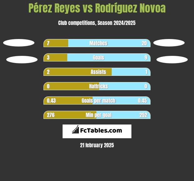 Pérez Reyes vs Rodríguez Novoa h2h player stats