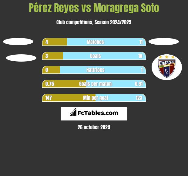 Pérez Reyes vs Moragrega Soto h2h player stats