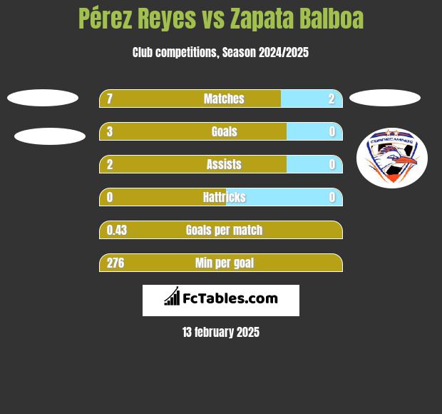 Pérez Reyes vs Zapata Balboa h2h player stats