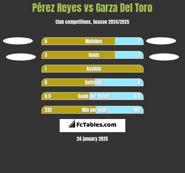 Pérez Reyes vs Garza Del Toro h2h player stats