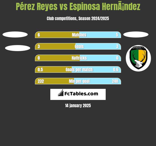 Pérez Reyes vs Espinosa HernÃ¡ndez h2h player stats