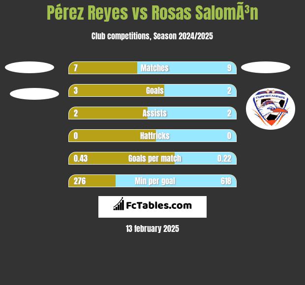 Pérez Reyes vs Rosas SalomÃ³n h2h player stats