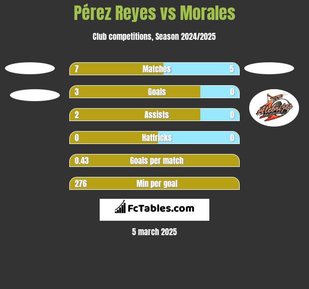 Pérez Reyes vs Morales h2h player stats