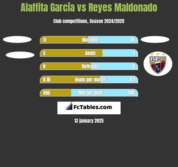 Alaffita García vs Reyes Maldonado h2h player stats