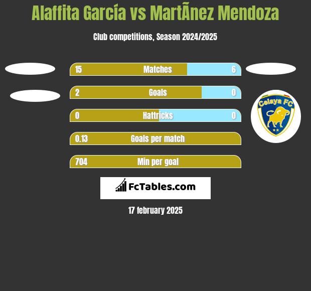 Alaffita García vs MartÃ­nez Mendoza h2h player stats