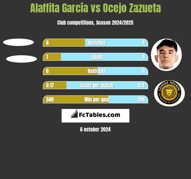 Alaffita García vs Ocejo Zazueta h2h player stats