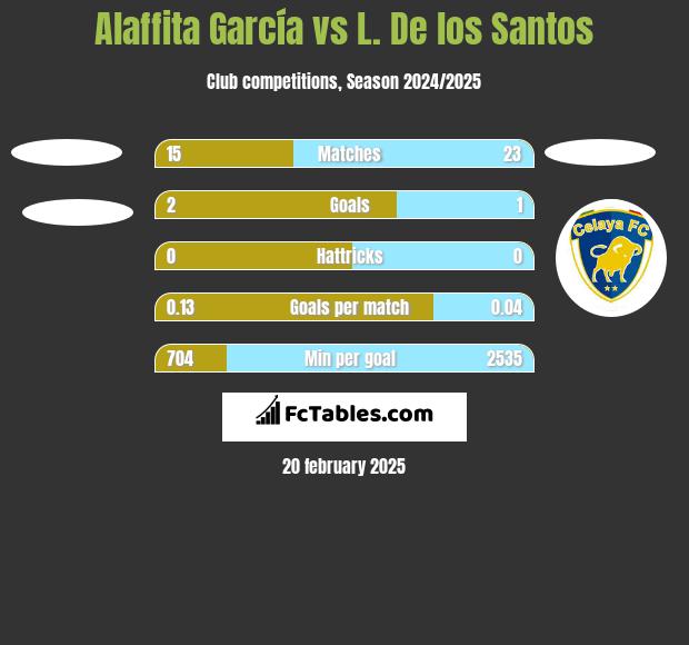 Alaffita García vs L. De los Santos h2h player stats