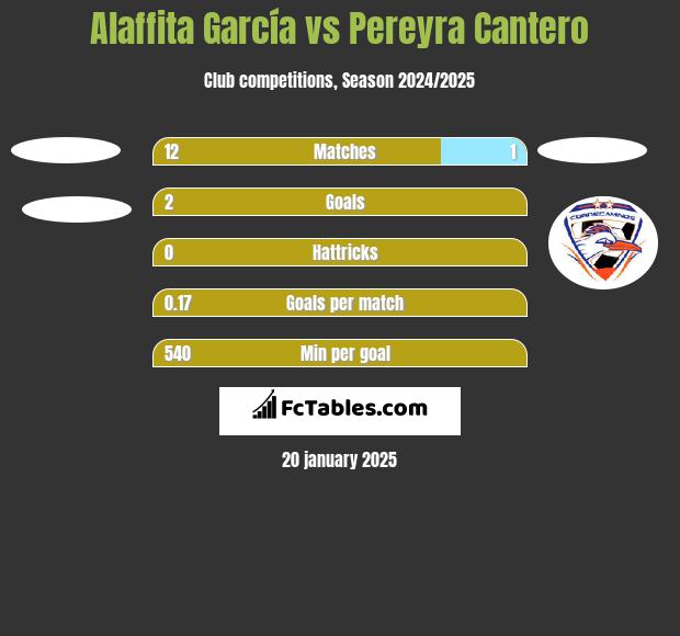 Alaffita García vs Pereyra Cantero h2h player stats