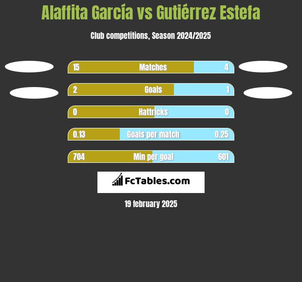 Alaffita García vs Gutiérrez Estefa h2h player stats