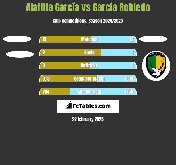 Alaffita García vs García Robledo h2h player stats