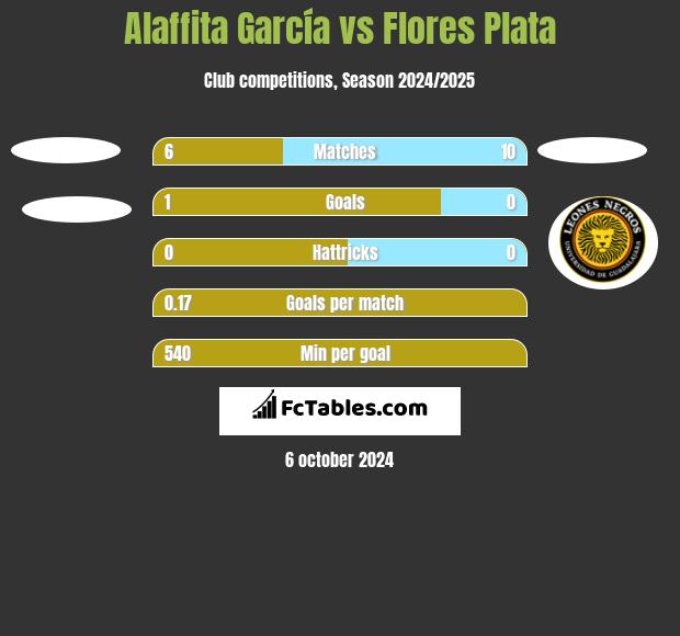 Alaffita García vs Flores Plata h2h player stats