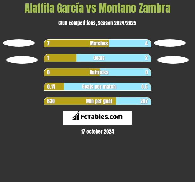 Alaffita García vs Montano Zambra h2h player stats