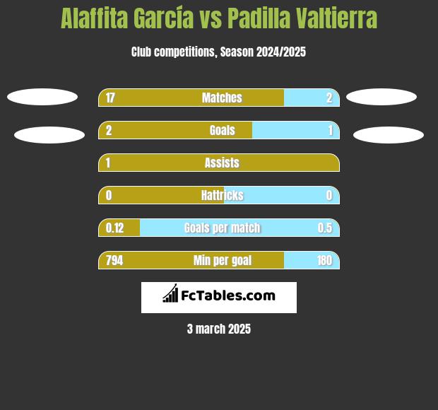 Alaffita García vs Padilla Valtierra h2h player stats