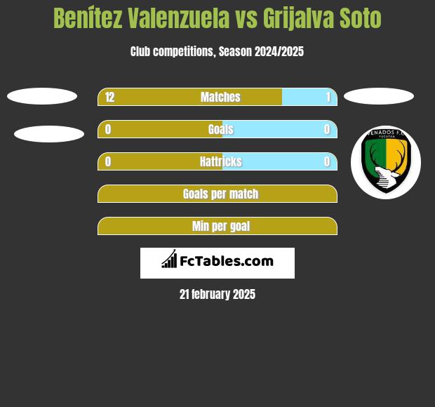 Benítez Valenzuela vs Grijalva Soto h2h player stats