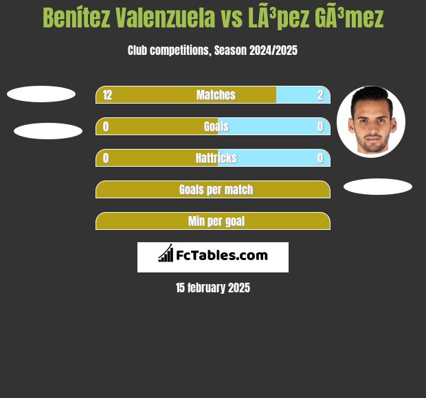 Benítez Valenzuela vs LÃ³pez GÃ³mez h2h player stats