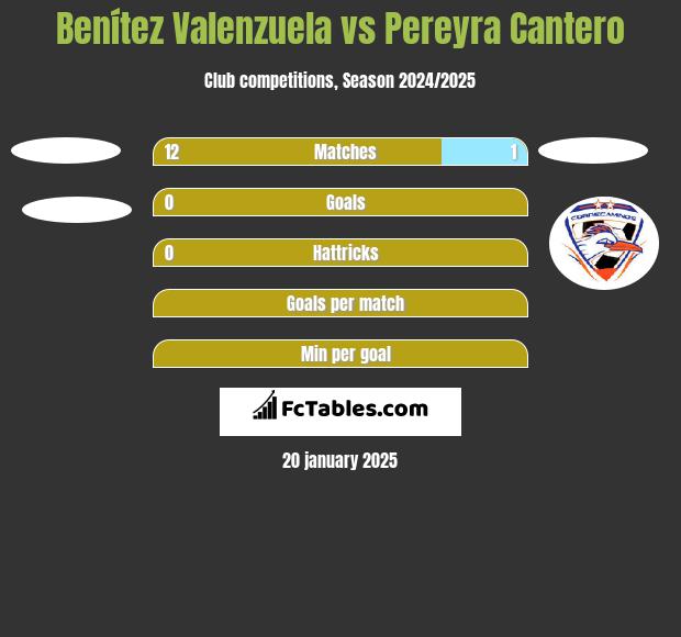 Benítez Valenzuela vs Pereyra Cantero h2h player stats