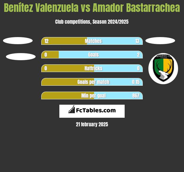 Benítez Valenzuela vs Amador Bastarrachea h2h player stats