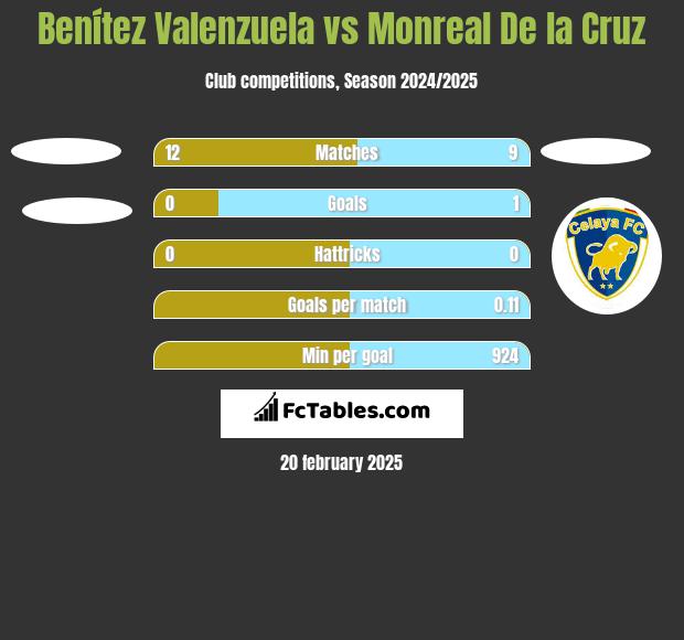 Benítez Valenzuela vs Monreal De la Cruz h2h player stats