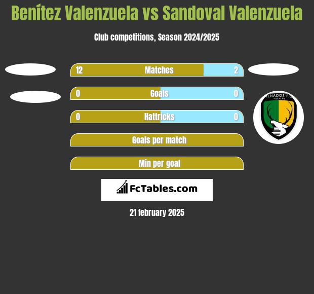 Benítez Valenzuela vs Sandoval Valenzuela h2h player stats