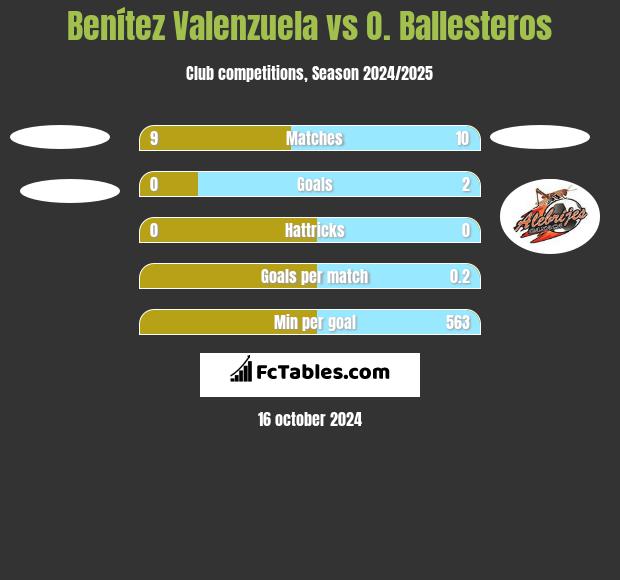 Benítez Valenzuela vs O. Ballesteros h2h player stats