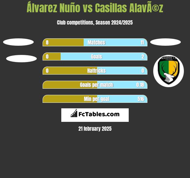 Álvarez Nuño vs Casillas AlavÃ©z h2h player stats