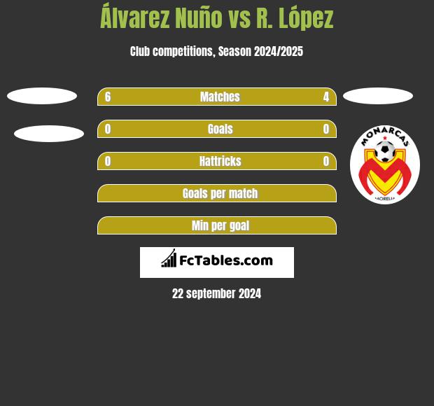 Álvarez Nuño vs R. López h2h player stats