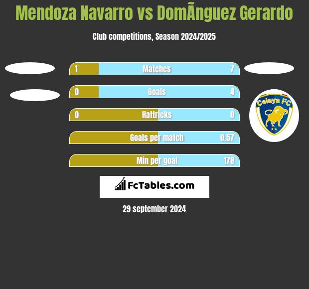 Mendoza Navarro vs DomÃ­nguez Gerardo h2h player stats