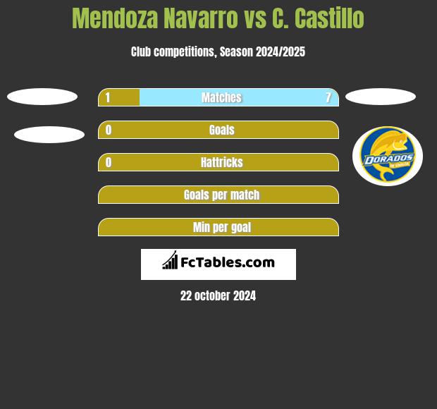 Mendoza Navarro vs C. Castillo h2h player stats