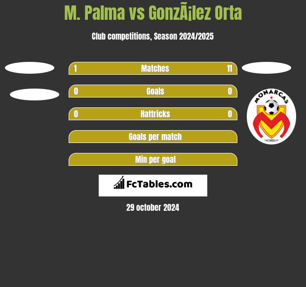 M. Palma vs GonzÃ¡lez Orta h2h player stats