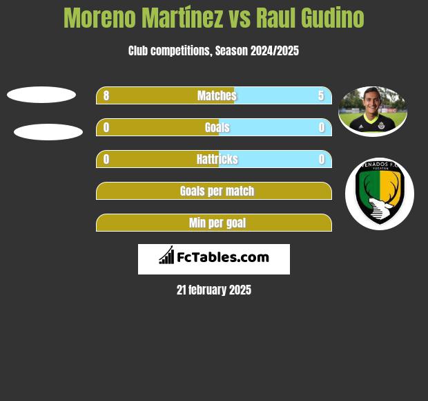 Moreno Martínez vs Raul Gudino h2h player stats