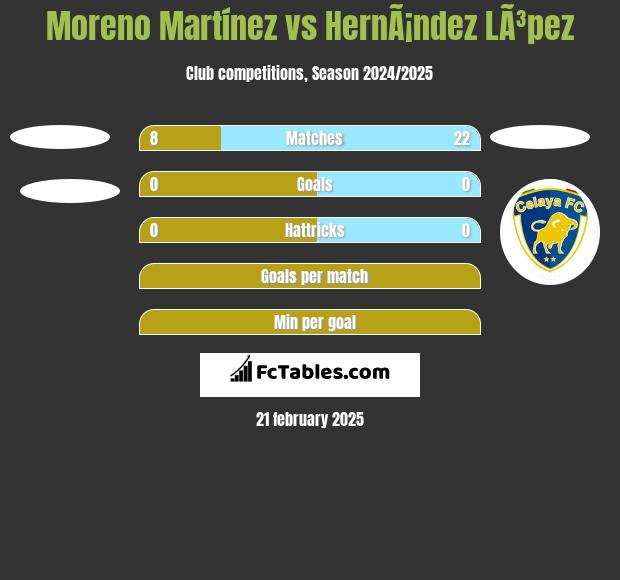 Moreno Martínez vs HernÃ¡ndez LÃ³pez h2h player stats