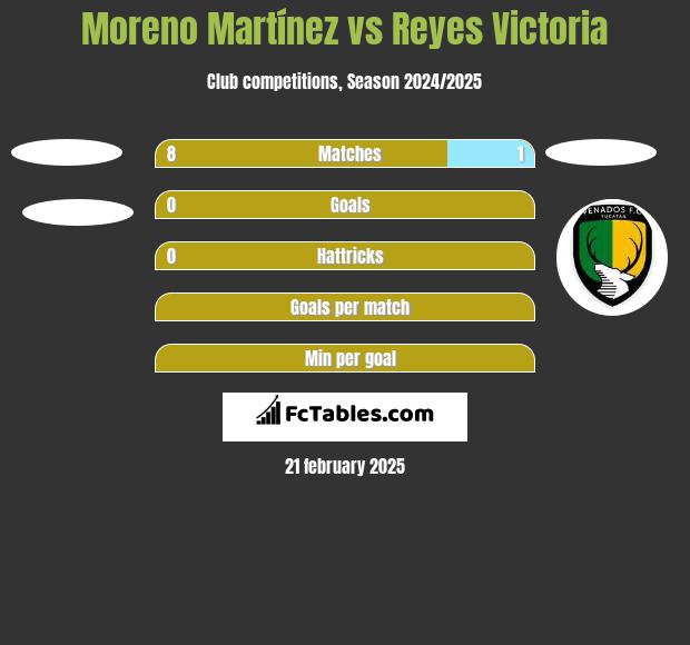 Moreno Martínez vs Reyes Victoria h2h player stats